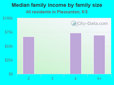 Median family income by family size