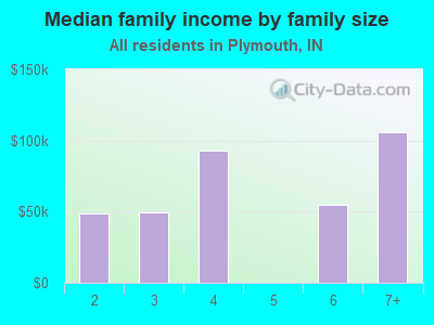 Median family income by family size