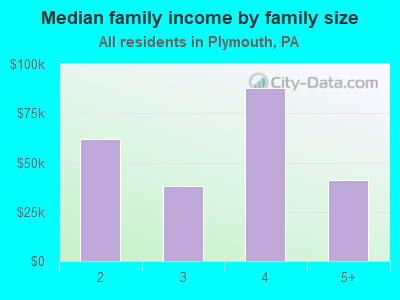 Median family income by family size