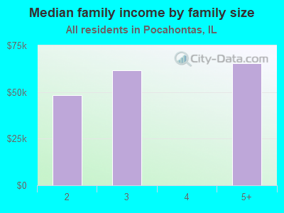 Median family income by family size