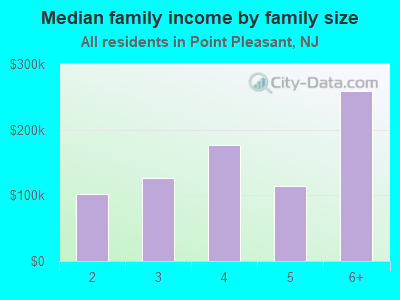 Median family income by family size