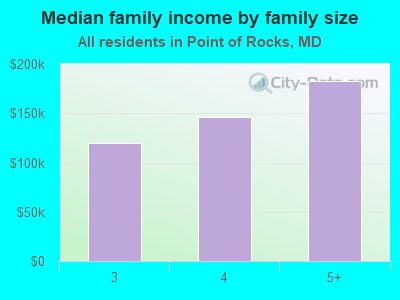 Median family income by family size