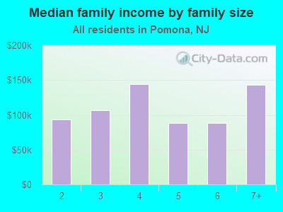 Median family income by family size