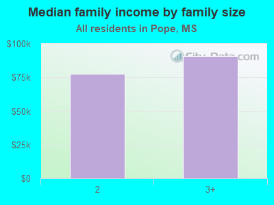 Median family income by family size