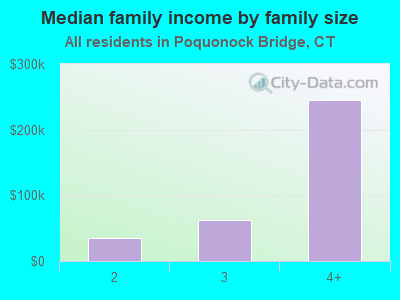 Median family income by family size