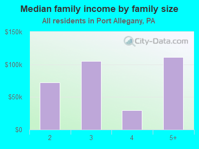 Median family income by family size