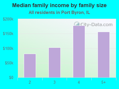 Median family income by family size