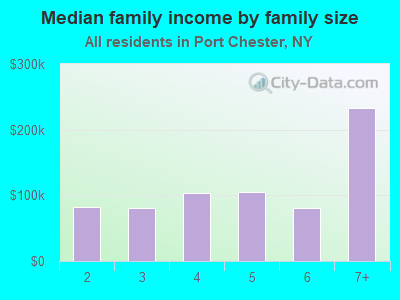 Median family income by family size