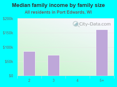 Median family income by family size