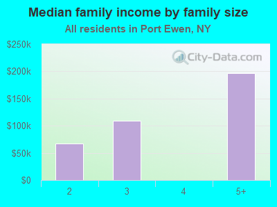 Median family income by family size