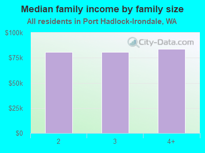 Median family income by family size