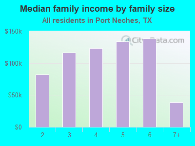 Median family income by family size