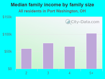 Median family income by family size