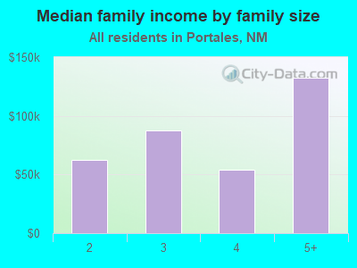 Median family income by family size