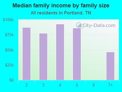 Median family income by family size