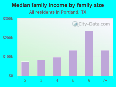 Median family income by family size