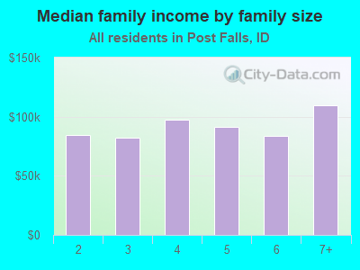 Median family income by family size