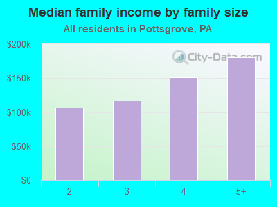 Median family income by family size