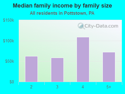 Median family income by family size