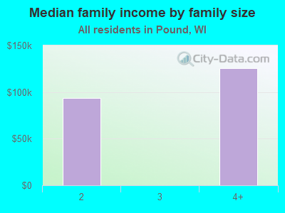 Median family income by family size