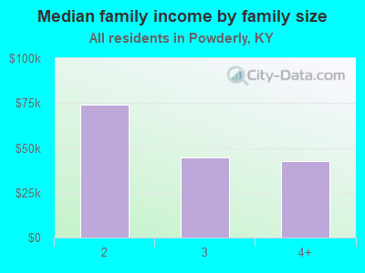 Median family income by family size