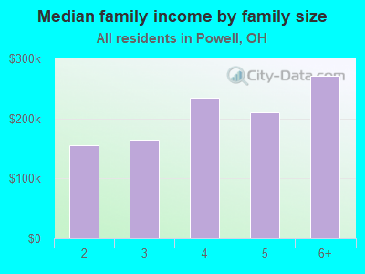 Median family income by family size