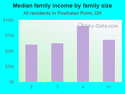 Median family income by family size