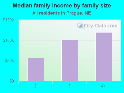 Median family income by family size