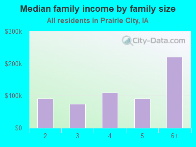 Median family income by family size