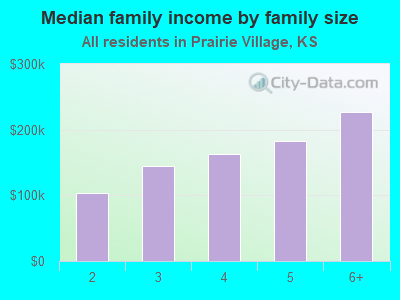 Median family income by family size