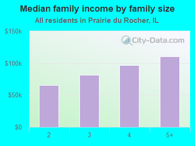 Median family income by family size