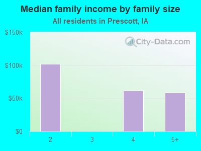 Median family income by family size