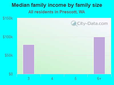 Median family income by family size