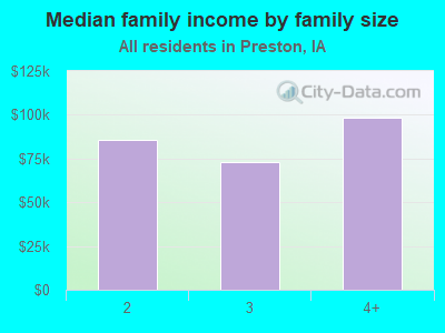 Median family income by family size