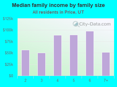 Median family income by family size