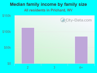 Median family income by family size