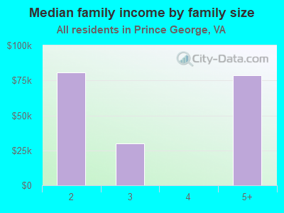 Median family income by family size