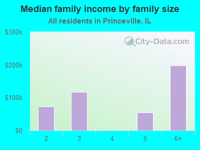 Median family income by family size