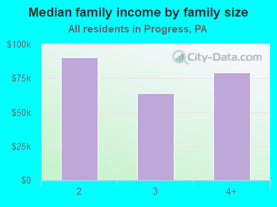 Median family income by family size