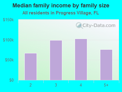 Median family income by family size