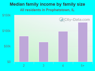 Median family income by family size