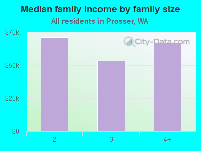 Median family income by family size