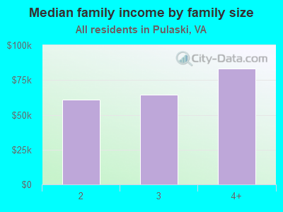 Median family income by family size