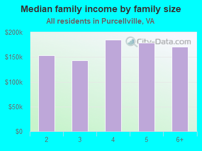 Median family income by family size