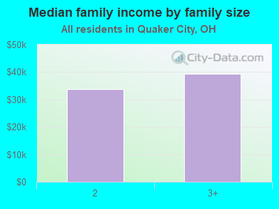 Median family income by family size