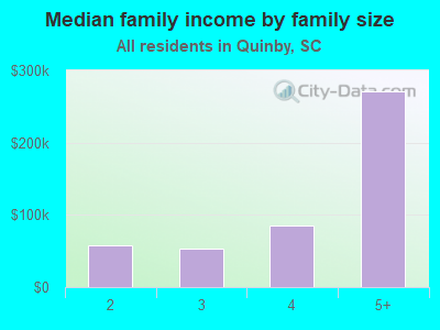 Median family income by family size