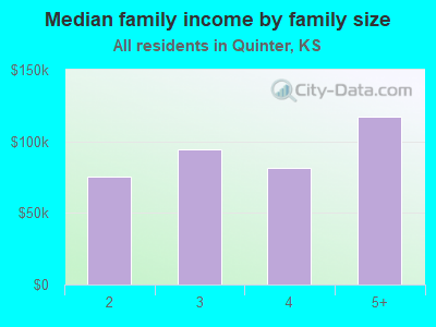 Median family income by family size