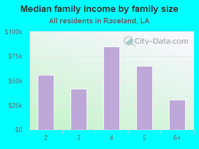 Median family income by family size