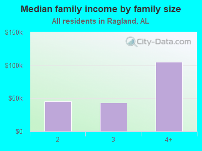 Median family income by family size