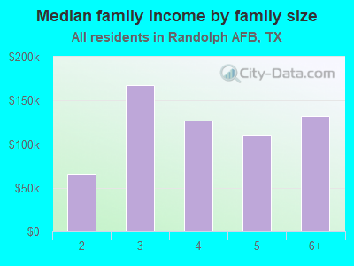 Median family income by family size